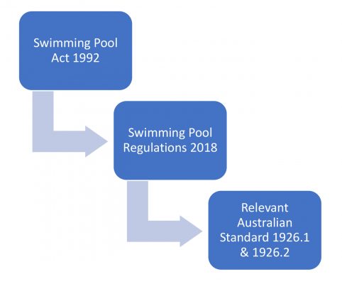 Pool inspections chart